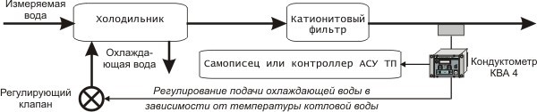 Схема замены кондуктометров АК 310