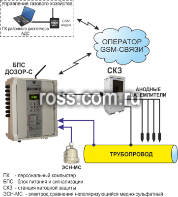 Дистанционный мониторинг станций катодной защиты фото 1